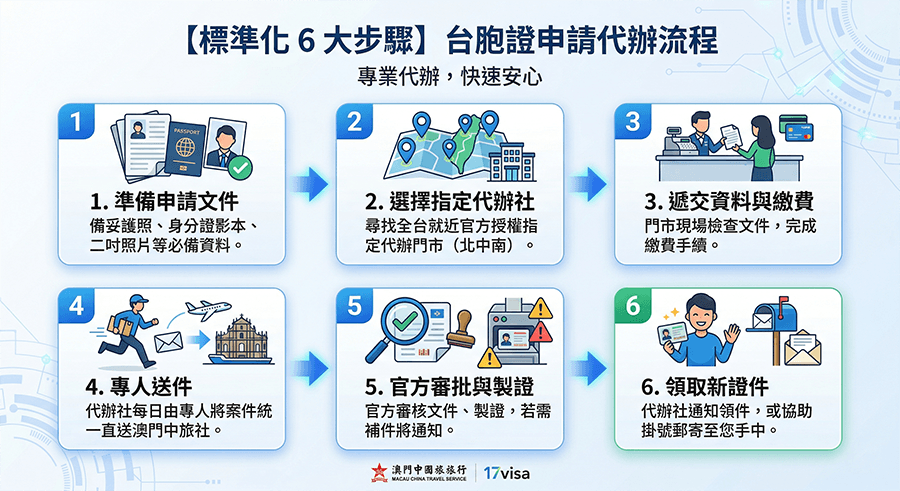 台胞證申請標準化 6 大步驟流程圖（1.準備文件, 2.選擇代辦社, 3.遞交繳費, 4.專人送件, 5.官方審批, 6.領取新證）